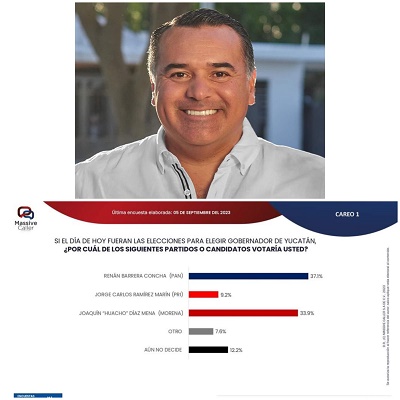 Renán Barrera vence a cualquier candidato del partido de Morena, según una encuesta de Massive Caller.