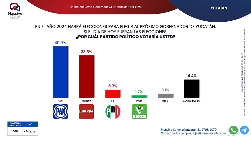 Aumenta ventaja del PAN en las preferencias electorales en Yucatán