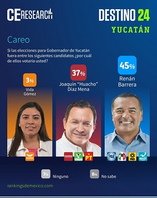 Lidera Renán con un 45% en preferencias para gobernador.