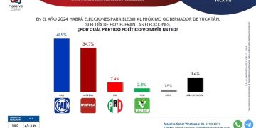 El PAN con amplia ventaja para las elecciones del próximo año