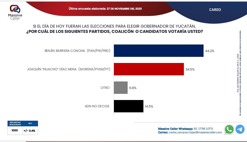 La más reciente encuesta realizada por la casa encuestadora Massive Caller colocó arriba en la contienda por la gubernatura de Yucatán, al precandidato del PAN, Renán Barrera C