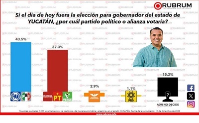 La última encuesta se confirma la ventaja de la alianza PAN-PRI en Yucatán para las elecciones de 2024.