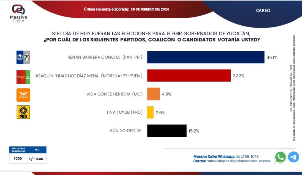 Arranca Renán Barrera con 12 puntos de ventaja por la gubernatura de Yucatán