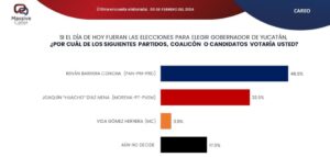 Renán Barrera Concha lidera preferencias electorales con un 46.6% contundente.