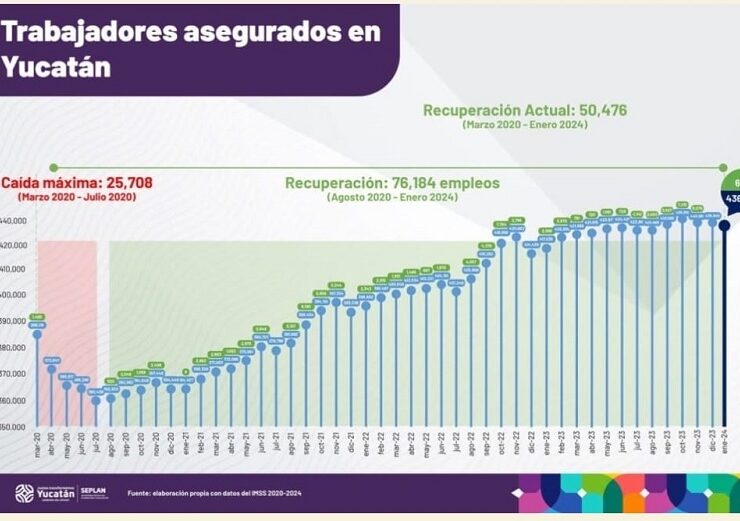 En el IMSS en Yucatán se registraron 436,592 en enero pasado, lo que significó un crecimiento anual de 4.7%