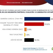 Renán Barrera lidera las encuestas para la gubernatura de Yucatán con una ventaja de 10.6% de las preferencias