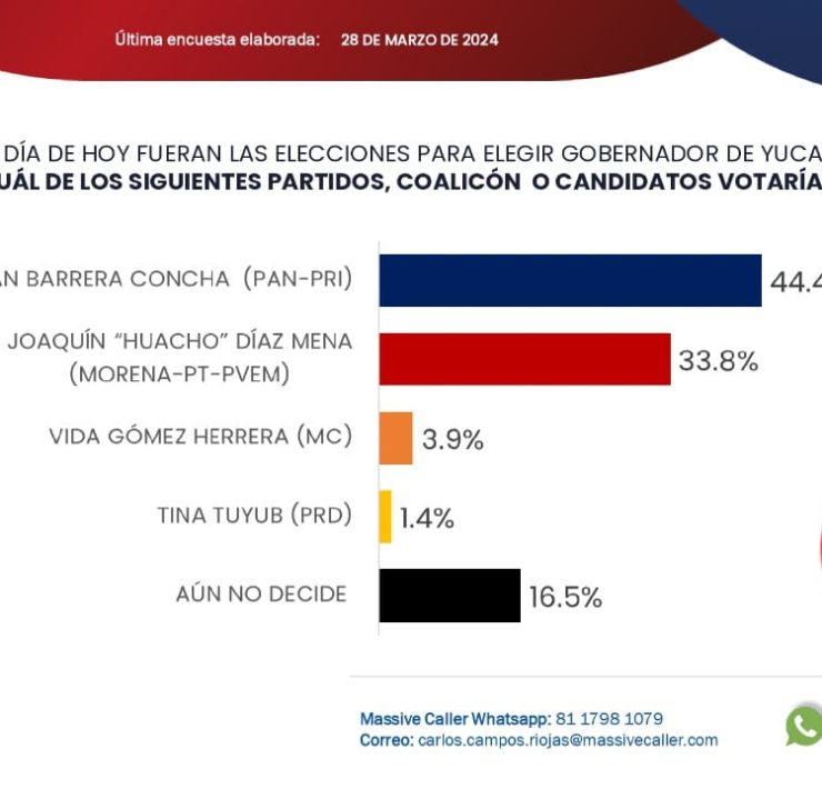 Renán Barrera lidera las encuestas para la gubernatura de Yucatán con una ventaja de 10.6% de las preferencias
