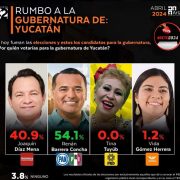 Renán Barrera lidera la intención de voto para la gubernatura de Yucatán según encuesta de Arias Consultores