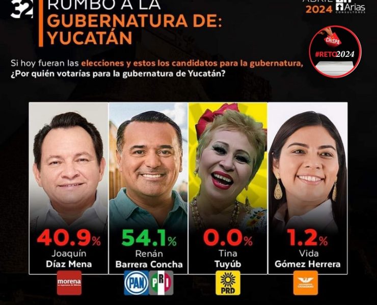 Renán Barrera lidera la intención de voto para la gubernatura de Yucatán según encuesta de Arias Consultores