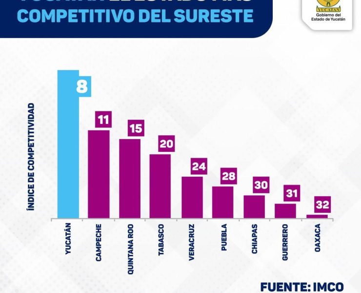 En materia de Derecho, se colocó en la sexta posición a nivel nacional, con una competitividad media alta.