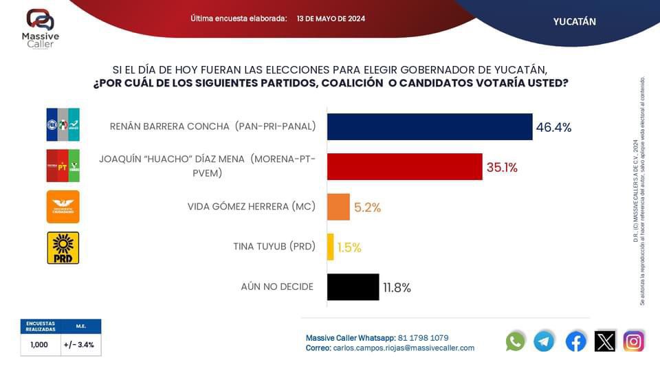 Renán Barrera lidera preferencias en encuestas, en recta final de la contienda por la gubernatura