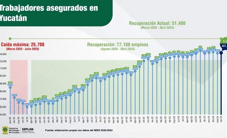 Yucatán sigue expandiendo su creación de empleo formal