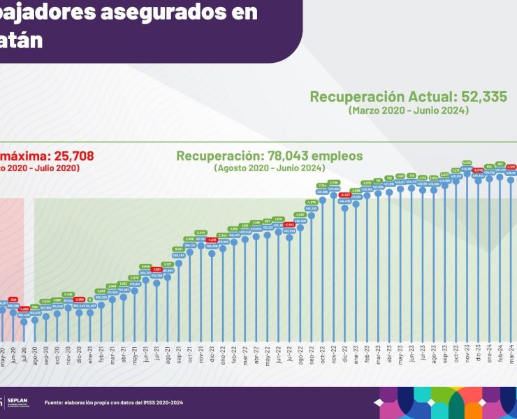 Yucatán sigue incrementando sus números de empleos formales