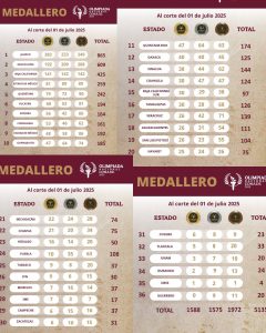 Así va el medallero de la Olimpiada Nacional CONADE, en su recta final.