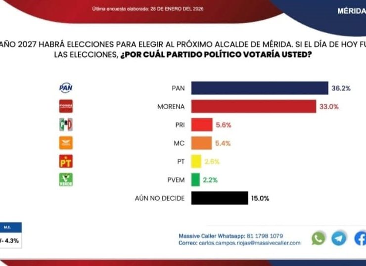 DIVIDEN PREFERENCIAS PAN Y MORENA EN MÉRIDA Y PROGRESO.