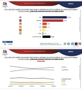 Encuesta de Massive Caller coloca al PAN al frente en Mérida y a Morena con amplia ventaja en Progreso rumbo al 2027.