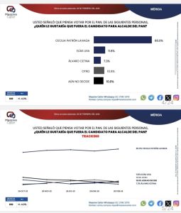 Cecilia Patrón Laviada encabeza las preferencias internas del PAN en Mérida y concentra el mayor respaldo rumbo al proceso electoral 2027.
