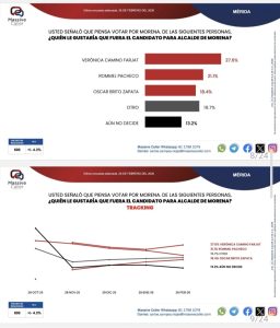 Verónica Camino Farjat lidera las preferencias de Morena en Mérida, perfilándose como una de las cartas fuertes rumbo al 2027.
