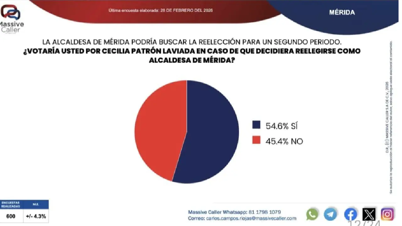 Marcan territorio PAN y MORENA rumbo al 2027 en Mérida y Progreso