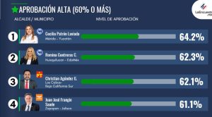 La alcaldesa Cecilia Patrón se mantiene entre las mejores alcaldesas del país tras alcanzar 64.2% de aprobación ciudadana en el más reciente estudio nacional.
