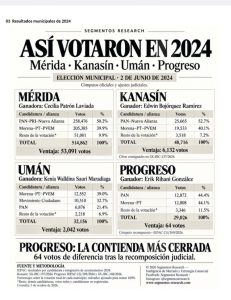 En las elecciones de 2024, el PAN ganó en Mérida, Kanasín y Progreso, mientras que Morena obtuvo la victoria en Umán, de acuerdo con los resultados electorales citados en la radiografía metropolitana de Yucatán.