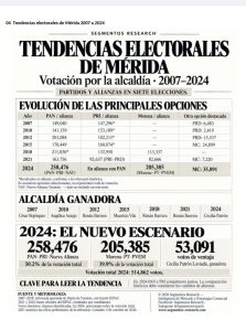 La radiografía de tendencias electorales analiza el comportamiento de los partidos políticos en Mérida y la zona metropolitana de Yucatán rumbo a las elecciones de 2027, con antecedentes de 2024 y el panorama de posibles aspirantes.